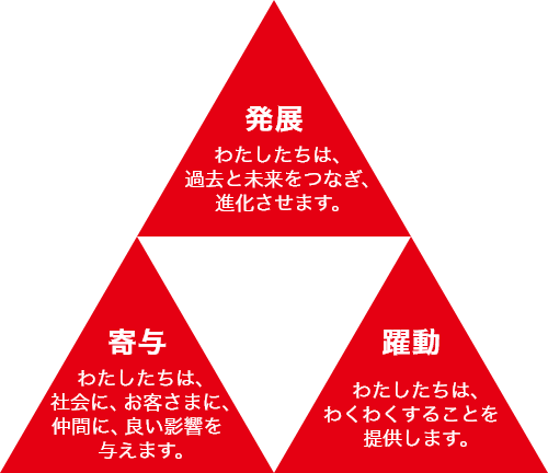 発展：わたしたちは、過去と未来をつなぎ、進化させます。 寄与：わたしたちは、社会に、お客さまに、仲間に、良い影響を与えます。 躍動：わたしたちは、わくわくすることを提供します。